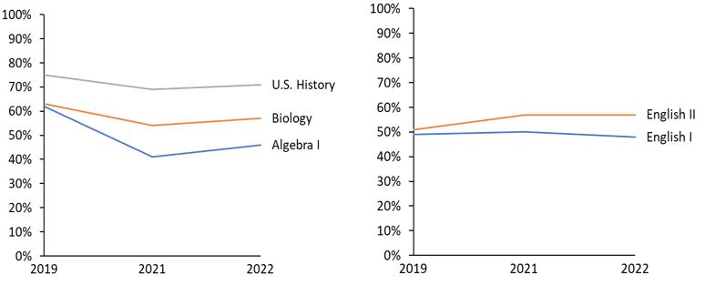 tea-releases-2022-staar-end-of-course-assessment-results-texas